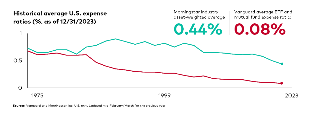 Historical average US expense ratio