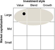 VHYAX - Vanguard High Dividend Yield Index Fund Admiral Shares