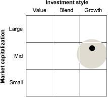 VMGMX - Vanguard Morningstar Mid-Cap Growth Index Fund Admiral Shares