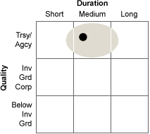 VSIGX - Vanguard Intermediate-Term Treasury Index Fund Admiral Shares