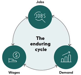A visual schematic illustrating the enduring cycle with a loop that connects jobs, wages, and demand.