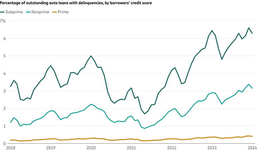 Three lines, marked subprime, nonprime, and prime, indicate the percentage of monthly delinquencies in the six-year period through 2023. The subprime line starts at 3.25% and ends at 6.29% but is extremely volatile in between. The nonprime line is somewhat less volatile, starting at 1.21% and ending at 3.16%. The prime line is relatively flat, starting at 0.19% and ending at 0.41%.
