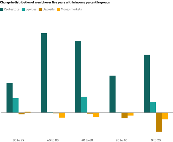 Clustered bars show the change of household wealth in each of five income brackets. For the 80th to 99th percentile, real estate went up 6.1% as a share of their wealth, equities rose 3.0%, deposits fell 0.3%, and money markets rose 0.2%. For the 60th to 80th percentile, real estate rose 16.5%, equities rose 0.1%, deposits fell 0.2%, and money markets fell 1.0%. For the 40th to 60th percentile, real estate rose 14.9%, equities rose 3.3%, deposits fell 0.2%, and money markets fell 0.9%. For the 20th to 40th percentile, real estate rose 7.7%, equities fell 0.1%, deposits fell 1.2%, and money markets fell 0.6%. For the bottom 20th percentile, real estate rose 12.0%, equities rose 2.2%, deposits fell 4.0%, and money markets fell 1.4%.