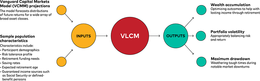 A schematic flow chart depicting how Vanguard evaluates investment merit using the Vanguard Life-Cycle Investing Model framework. The VLCM combines inputs from the Vanguard Capital Markets Model asset-class projections and population characteristics, including saving and spending rates, starting age and yearly contributions, accumulation and decumulation years, and college costs, to generate outputs, including wealth accumulation, portfolio volatility, and maximum drawdown.
