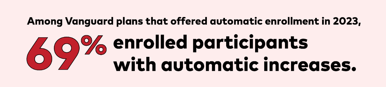 Among Vanguard plans that offered automatic enrollment in 2023, 69% enrolled participants with automatic increases.