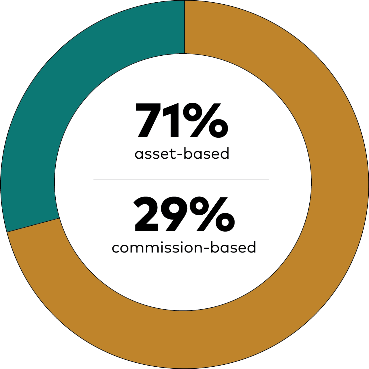 A circle chart showing that 61% of households prefer to pay fees for advice from an advisor, while 39% prefer to pay commissions. 