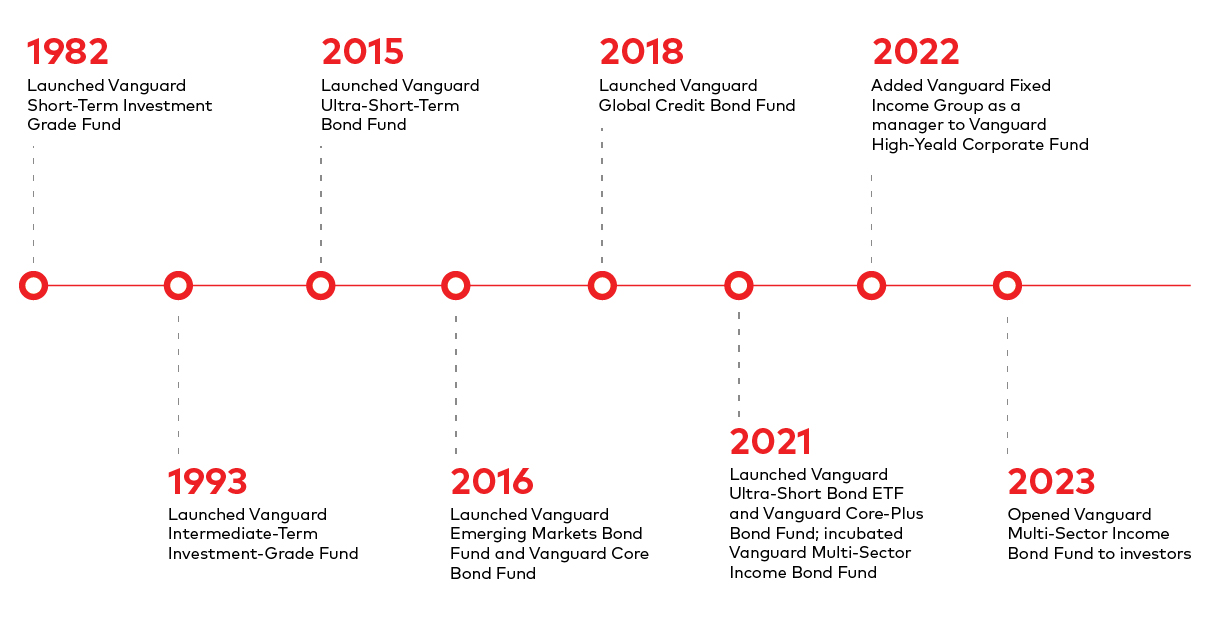 A timeline illustrating launch dates of Vanguard active bond funds and other notable developments for the Vanguard active fixed income franchise. Vanguard launched Short-Term Investment Grade Fund in 1982, Intermediate-Term Investment-Grade Fund in 1993, Ultra-Short-Term Bond Fund in 2015, Emerging Markets Bond Fund and Core Bond Fund in 2015, Global Credit Bond Fund in 2018, Ultra-Short Bond ETF and Core-Plus Bond Fund in 2021; incubated Multi-Sector Income Bond Fund in 2021, added Vanguard Fixed Income Group as a manager to High-Yield Corporate Fund in 2022, and opened Multi-Sector Income Bond Fund to investors in 2023. 