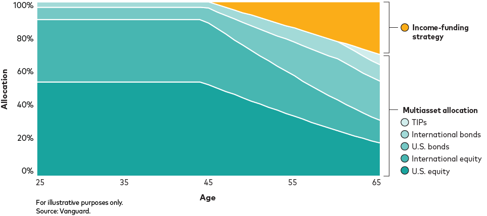 Figure 1. Components of a hybrid annuity TDF 