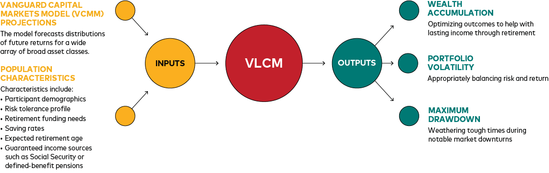 A schematic flow chart depicting how Vanguard evaluates investment merit using the Vanguard Life-Cycle Investing Model framework. The VLCM combines inputs from the Vanguard Capital Markets Model asset-class projections and population characteristics, including saving and spending rates, starting age and yearly contributions, accumulation and decumulation years, and college costs, to generate outputs, including wealth accumulation, portfolio volatility, and maximum drawdown.