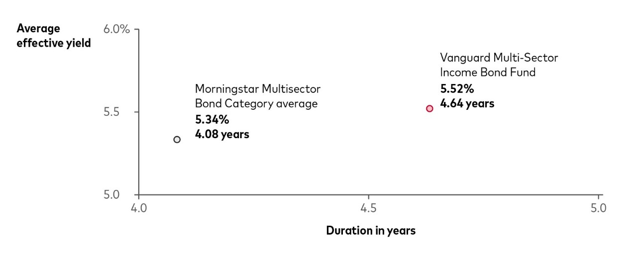 Vanguard calculations based on Morningstar data, as of June 30, 2024