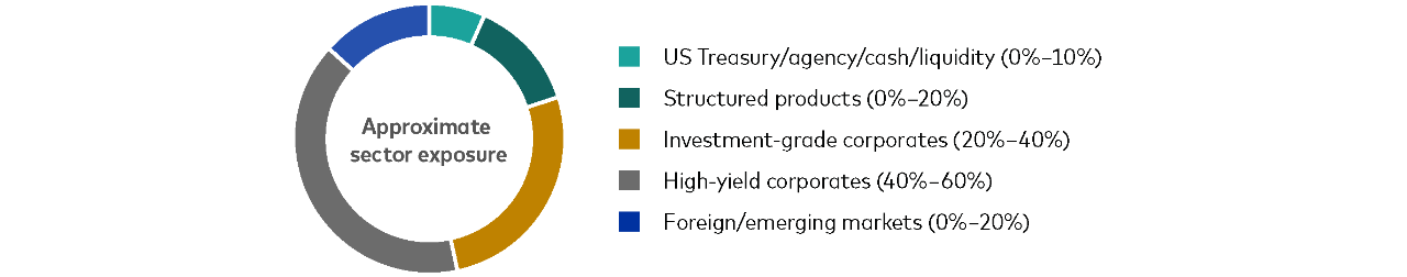This chart shows the fund’s approximate sector exposure. U.S. Treasury/agency/cash/liquidity range from zero percent to 10 percent. Structured products range from zero percent to 20 percent. Investment-grade corporates range from 20 percent to 40 percent. High-yield corporates range from 40 percent to 60 percent. Foreign and emerging markets range from zero percent to 20 percent.