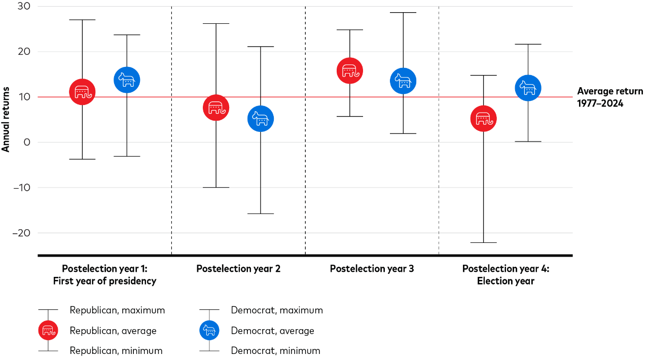 A box plot depicting average annual returns for the years following a presidential election from 1977 to 2024. It shows that a balanced stock portfolio has yielded positive returns, on average, regardless of whether a Democrat or Republican won the election. The average return over this time frame is represented by a dashed line and hovers around 10%.  