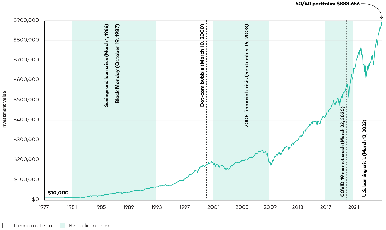 A line graph that shows the growth of a hypothetical investment of $10,000 in a portfolio composed of 60% stocks and 40% bonds from 1977 to the end of 2024. The line steadily climbs upward, illustrating the power of compound growth over time. Starting at $10,000, the portfolio experiences significant growth, reaching more than $888,000 by the end of 2024. The graph also highlights major economic events like the savings and loan crisis, Black Monday, the dot-com bubble, the 2008 financial crisis, the COVID-19 stock market crash, and the 2023 U.S. banking crisis. Despite these events, the portfolio demonstrated long-term positive returns.