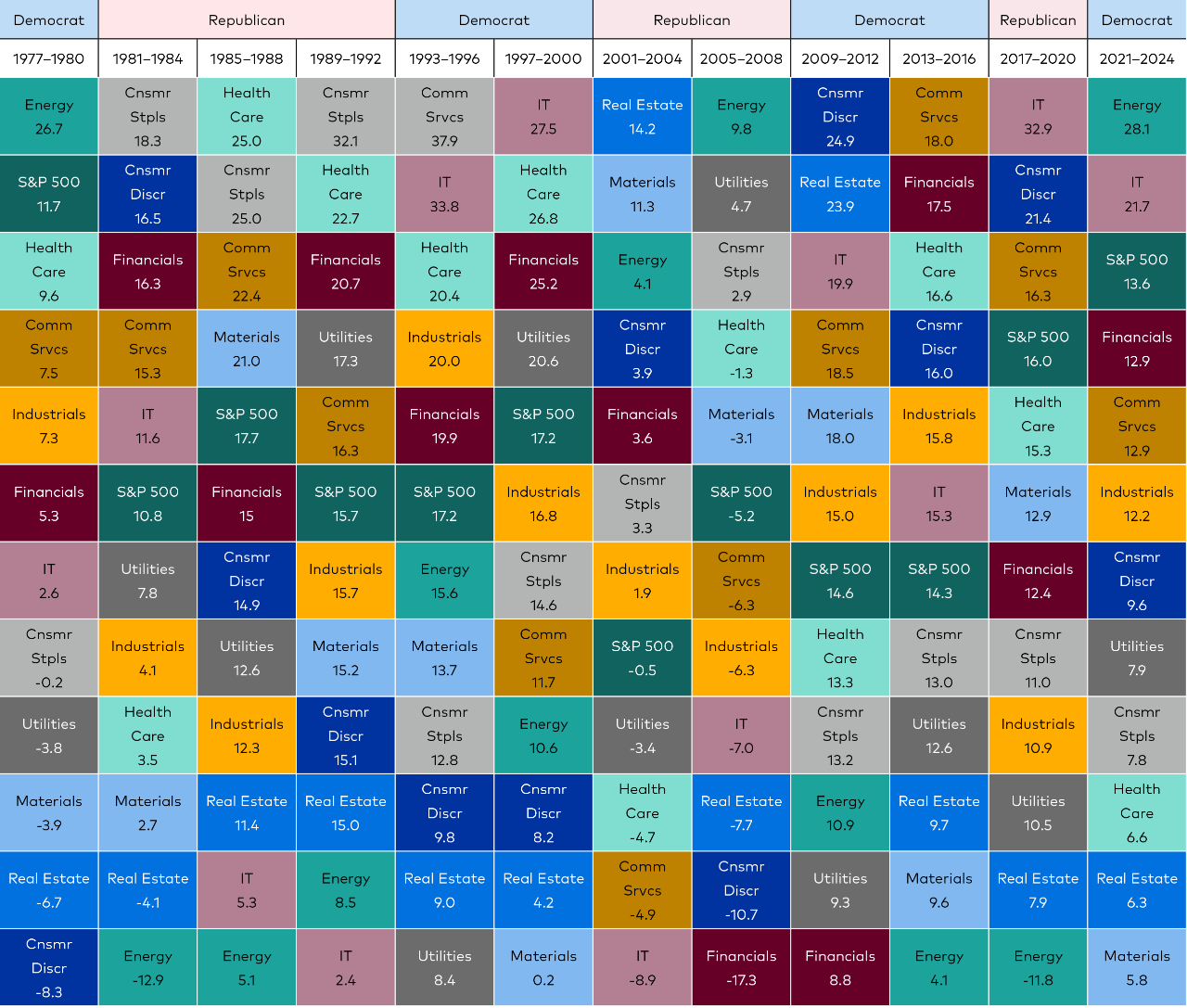 This chart displays the relative returns of the S&P 500 sectors for every four-year presidential term from 1977 to 2024. Each column represents a term of the ruling party, either Republican or Democrat. The 11 S&P 500 sectors are ranked within each column, from the highest to the lowest return, with the sector name and its return percentage clearly indicated. The S&P 500's overall return for each term is also included. The chart underscores the absence of a consistent pattern in sector performance linked to the party in power, as each sector exhibits periods of both outperformance and underperformance across different terms.