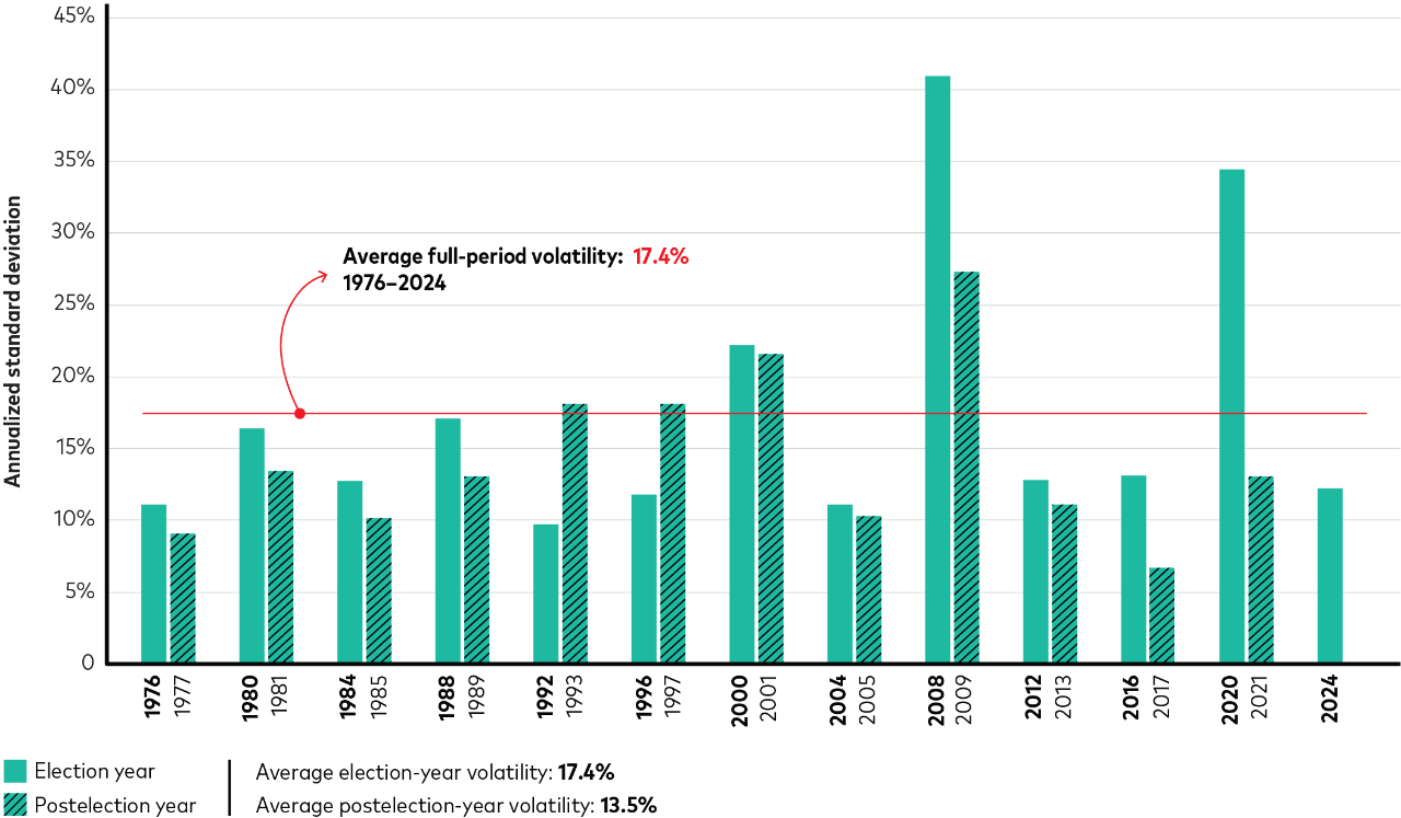 The bar chart shows the annualized standard deviation of daily returns for the S&P Index during election years and postelection years from 1976 to 2024. The horizontal line represents the average volatility for the full period from 1976 to 2024. It illustrates that there is no discernible pattern of increased volatility during election years or the subsequent years when compared with the longer-term average. The average annualized volatility during election years was 17.4%, and 13.5% during post-election years, compared with a long-term average of 17.4%.