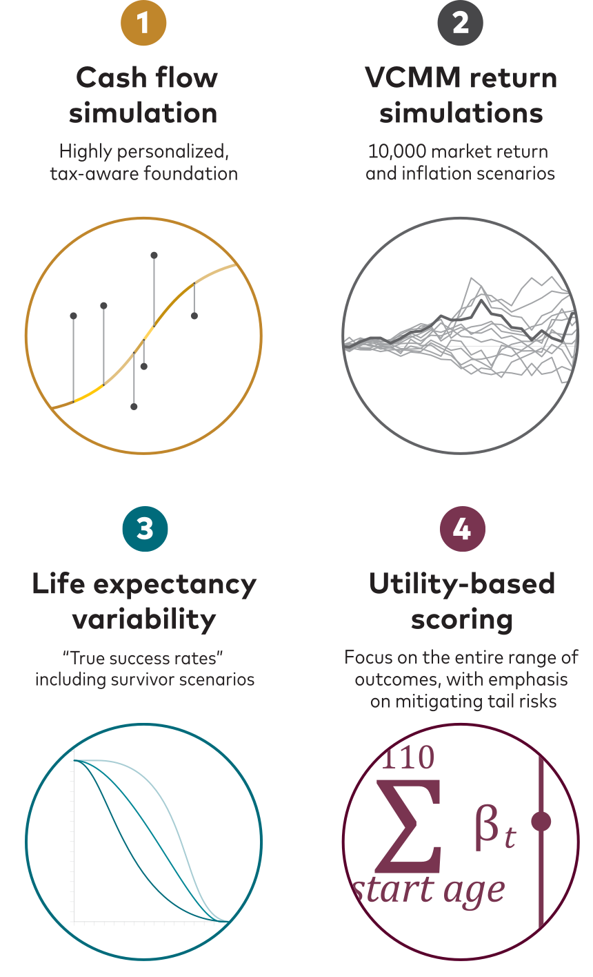 The model has four elements. 1: Cash flow simulation—a highly personalized tax-aware foundation. 2: Vanguard Capital Markets Model return simulations—10,000 market return and inflation scenarios. 3: Life expectancy variability—true success rates including survivor scenarios. And 4: Utility-based scoring—a focus on the entire range of outcomes, with emphasis on mitigating tail risks.