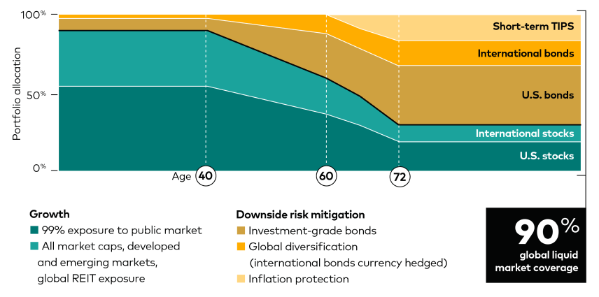 Figure 1: A chart shows the glide path for an investor in a Vanguard Target Date Retirement Fund, with retirement set for age 65. By the time an investor is 40 years old, their allocation to investment-grade U.S. and international bonds and short-term Treasury Inflation-Protected Securities begins to increase, and their allocation to equities begins to decrease. By the time the investor is 72, most of the shift has occurred.