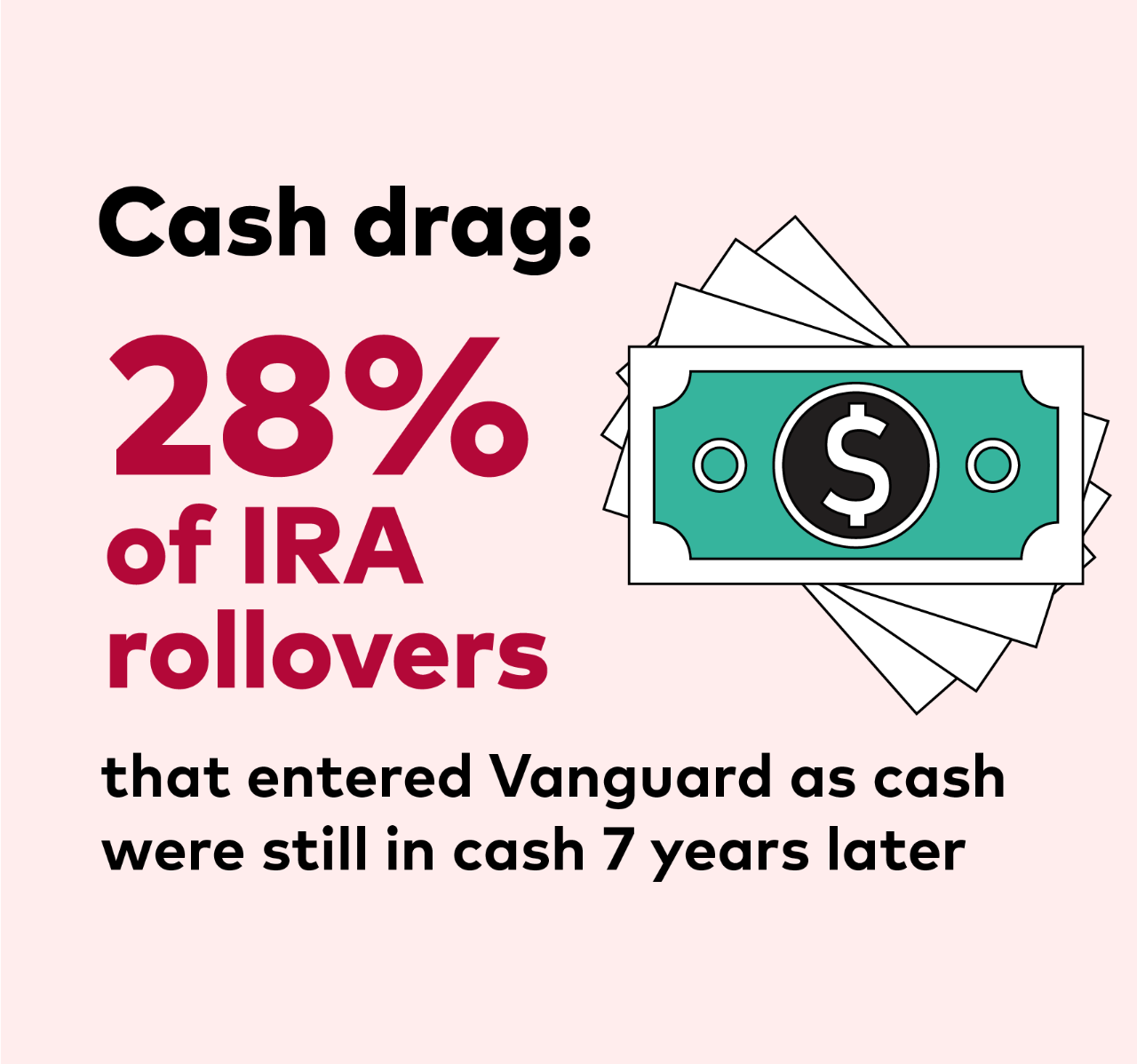 Cash drag: 28% of IRA rollovers that entered Vanguard as cash were still in cash 7 years later.