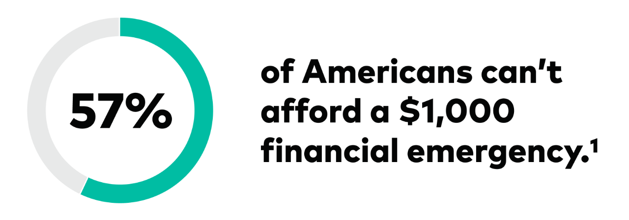 Statistic: 57% of Americans can't afford a $1,000 financial emergency.