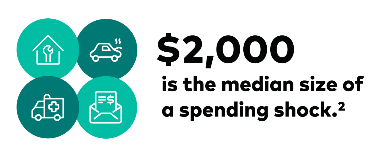 Statistic: $2,000 is the average (median) size of a spending shock.2