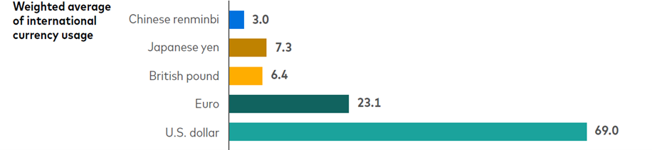 A bar chart depicts the weighted average of international currency usage. The U.S. dollar is the dominant currency, followed distantly by the euro, British pound, Japanese yen, and Chinese renminbi