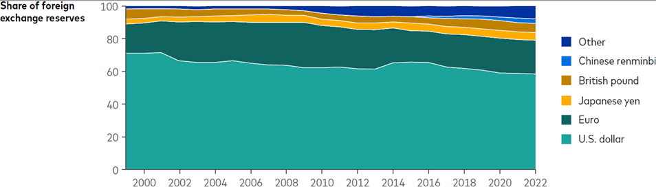 A stacked graph chart displays the decline in share of the U.S. dollar reserves, from 71% to 58%, over the past 22 years. Despite the decline, the U.S. dollar remains the dominant currency used for foreign currency reserves.